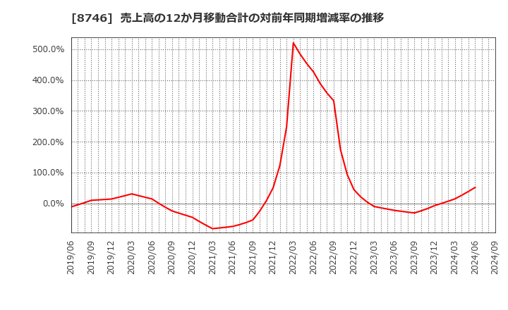 8746 ＵＮＢＡＮＫＥＤ(株): 売上高の12か月移動合計の対前年同期増減率の推移