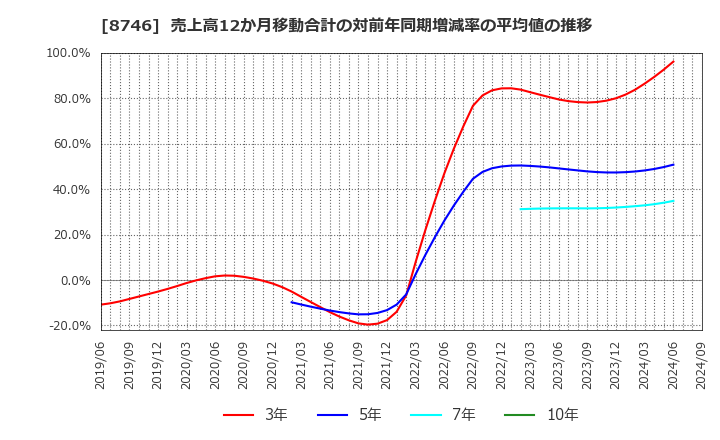 8746 ＵＮＢＡＮＫＥＤ(株): 売上高12か月移動合計の対前年同期増減率の平均値の推移