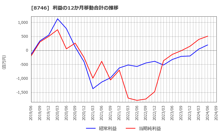 8746 ＵＮＢＡＮＫＥＤ(株): 利益の12か月移動合計の推移