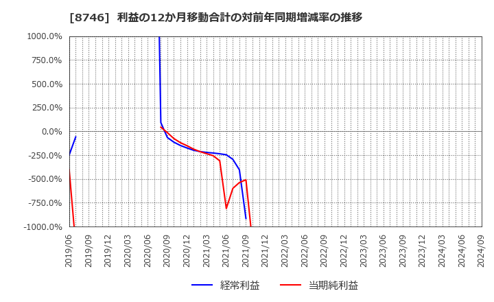 8746 ＵＮＢＡＮＫＥＤ(株): 利益の12か月移動合計の対前年同期増減率の推移