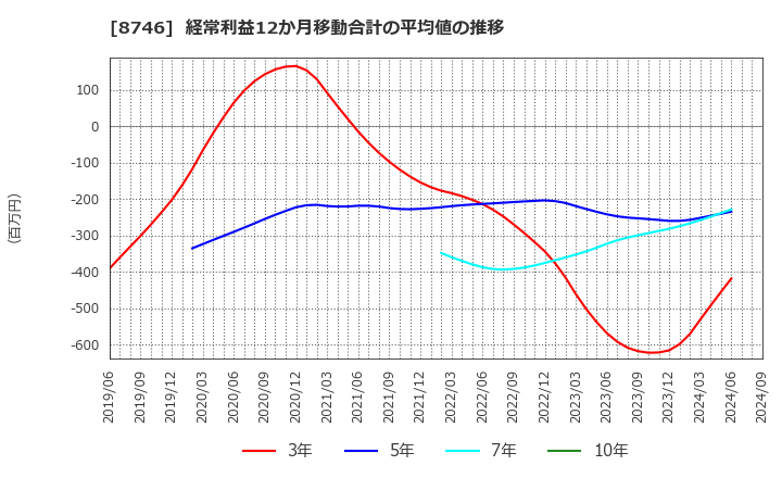 8746 ＵＮＢＡＮＫＥＤ(株): 経常利益12か月移動合計の平均値の推移