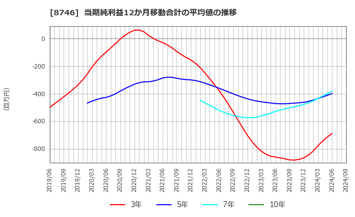 8746 ＵＮＢＡＮＫＥＤ(株): 当期純利益12か月移動合計の平均値の推移