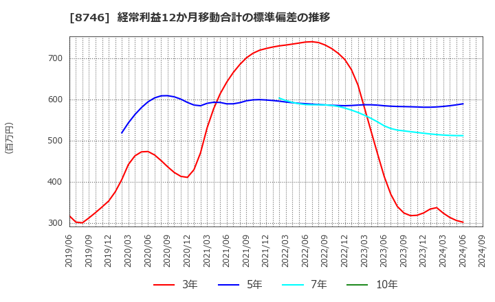 8746 ＵＮＢＡＮＫＥＤ(株): 経常利益12か月移動合計の標準偏差の推移