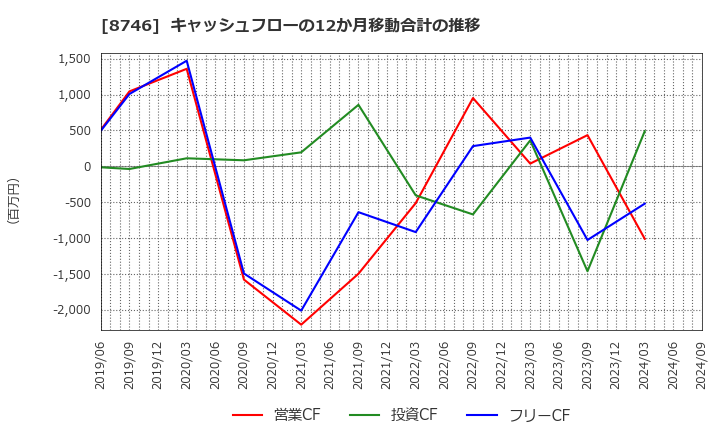 8746 ＵＮＢＡＮＫＥＤ(株): キャッシュフローの12か月移動合計の推移