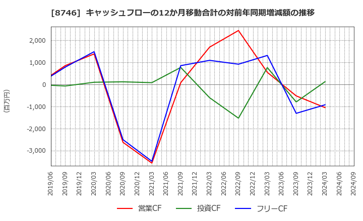 8746 ＵＮＢＡＮＫＥＤ(株): キャッシュフローの12か月移動合計の対前年同期増減額の推移