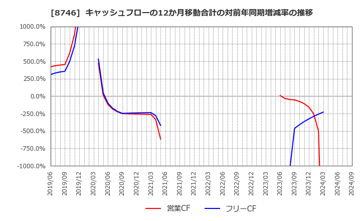 8746 ＵＮＢＡＮＫＥＤ(株): キャッシュフローの12か月移動合計の対前年同期増減率の推移