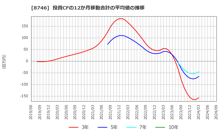 8746 ＵＮＢＡＮＫＥＤ(株): 投資CFの12か月移動合計の平均値の推移