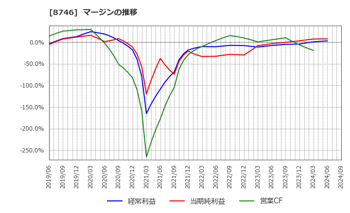 8746 第一商品(株): マージンの推移