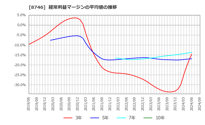 8746 第一商品(株): 経常利益マージンの平均値の推移