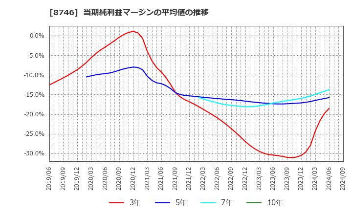 8746 第一商品(株): 当期純利益マージンの平均値の推移