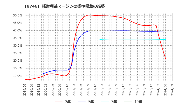 8746 第一商品(株): 経常利益マージンの標準偏差の推移