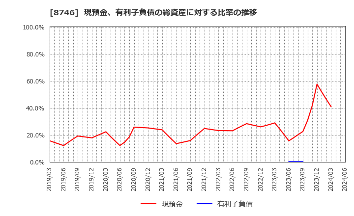 8746 第一商品(株): 現預金、有利子負債の総資産に対する比率の推移