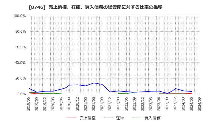 8746 第一商品(株): 売上債権、在庫、買入債務の総資産に対する比率の推移