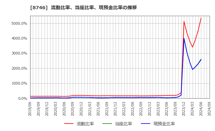 8746 ＵＮＢＡＮＫＥＤ(株): 流動比率、当座比率、現預金比率の推移