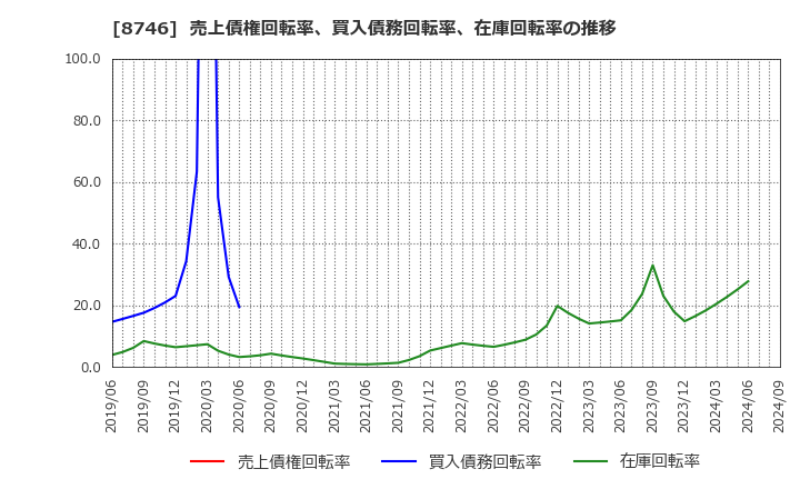 8746 ＵＮＢＡＮＫＥＤ(株): 売上債権回転率、買入債務回転率、在庫回転率の推移