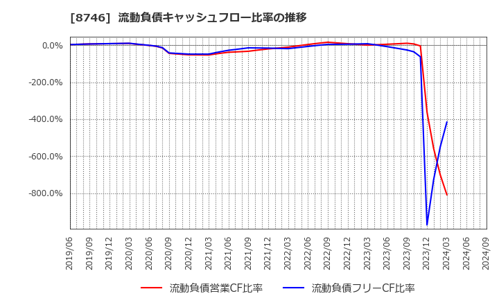 8746 ＵＮＢＡＮＫＥＤ(株): 流動負債キャッシュフロー比率の推移