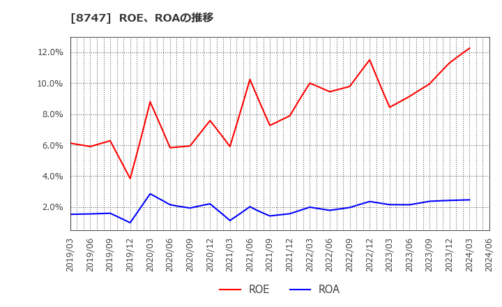 8747 豊トラスティ証券(株): ROE、ROAの推移