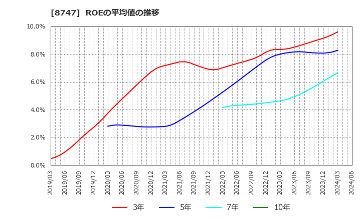 8747 豊トラスティ証券(株): ROEの平均値の推移