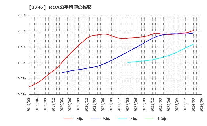 8747 豊トラスティ証券(株): ROAの平均値の推移