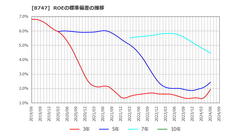 8747 豊トラスティ証券(株): ROEの標準偏差の推移