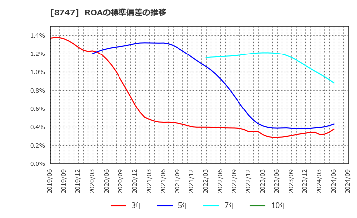 8747 豊トラスティ証券(株): ROAの標準偏差の推移