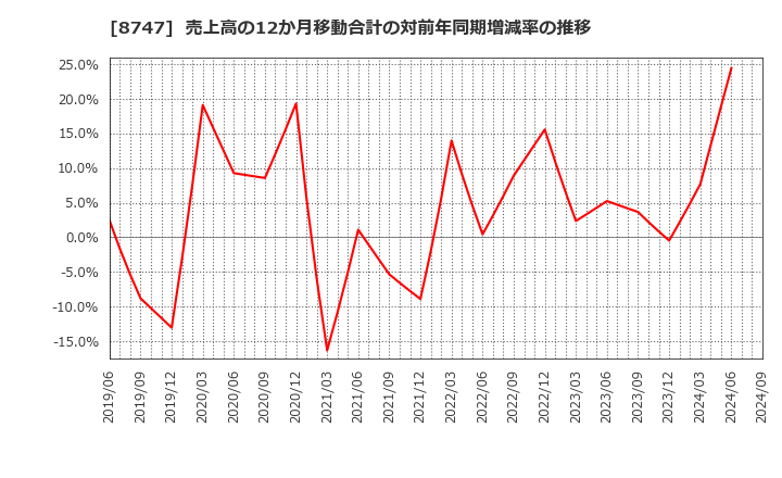 8747 豊トラスティ証券(株): 売上高の12か月移動合計の対前年同期増減率の推移