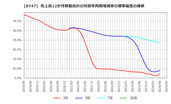 8747 豊トラスティ証券(株): 売上高12か月移動合計の対前年同期増減率の標準偏差の推移