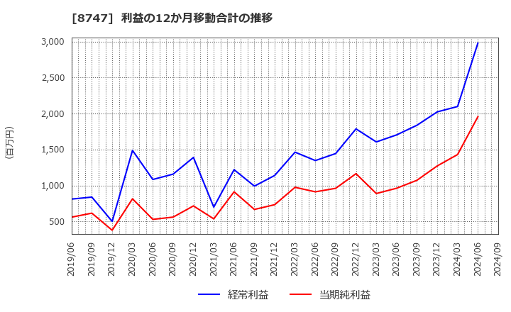 8747 豊トラスティ証券(株): 利益の12か月移動合計の推移