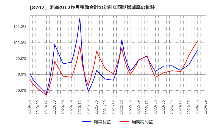 8747 豊トラスティ証券(株): 利益の12か月移動合計の対前年同期増減率の推移