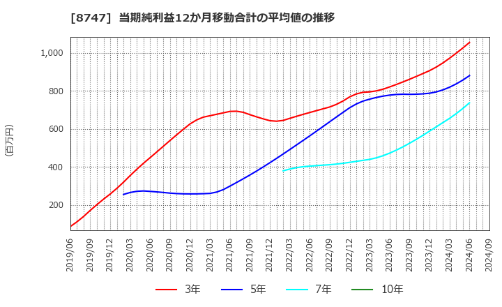 8747 豊トラスティ証券(株): 当期純利益12か月移動合計の平均値の推移