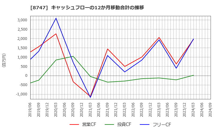 8747 豊トラスティ証券(株): キャッシュフローの12か月移動合計の推移