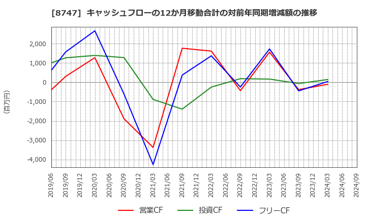 8747 豊トラスティ証券(株): キャッシュフローの12か月移動合計の対前年同期増減額の推移