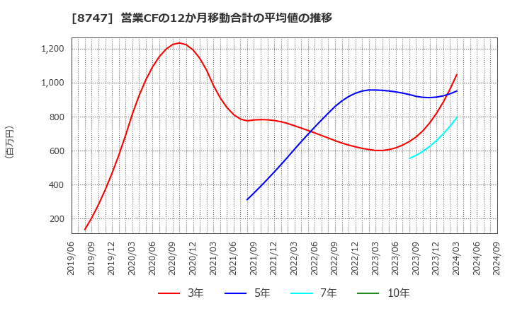 8747 豊トラスティ証券(株): 営業CFの12か月移動合計の平均値の推移