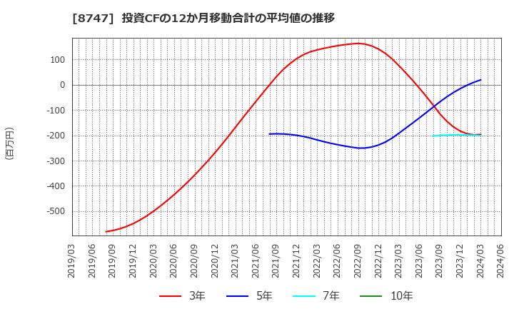 8747 豊トラスティ証券(株): 投資CFの12か月移動合計の平均値の推移