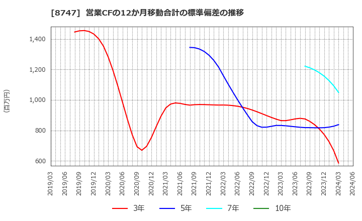 8747 豊トラスティ証券(株): 営業CFの12か月移動合計の標準偏差の推移
