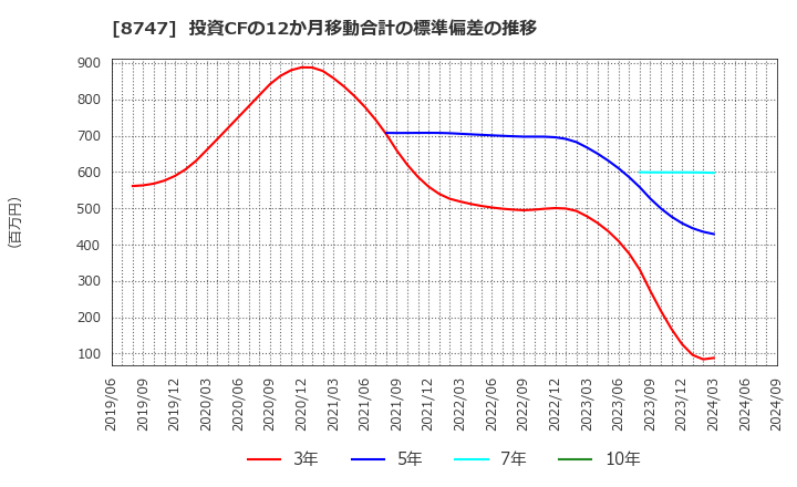 8747 豊トラスティ証券(株): 投資CFの12か月移動合計の標準偏差の推移