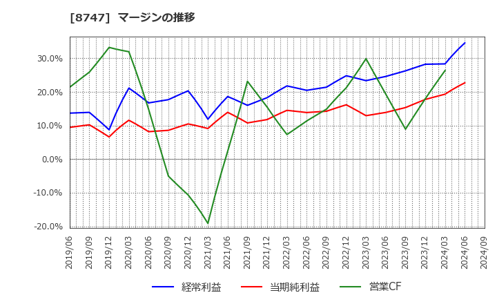 8747 豊トラスティ証券(株): マージンの推移