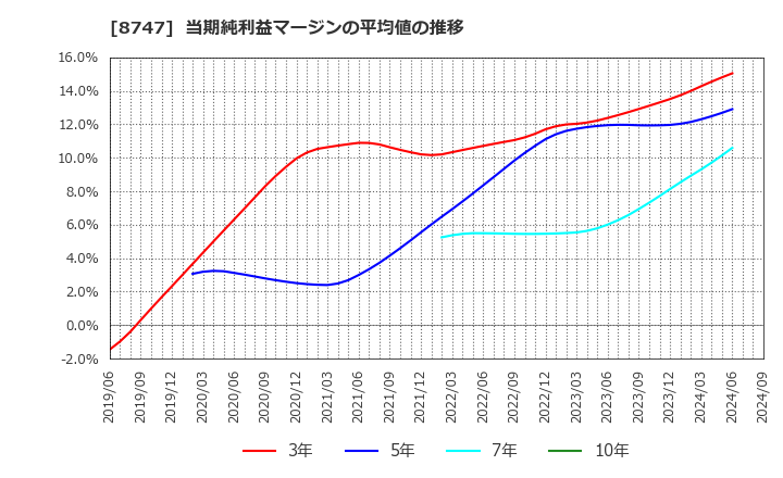 8747 豊トラスティ証券(株): 当期純利益マージンの平均値の推移