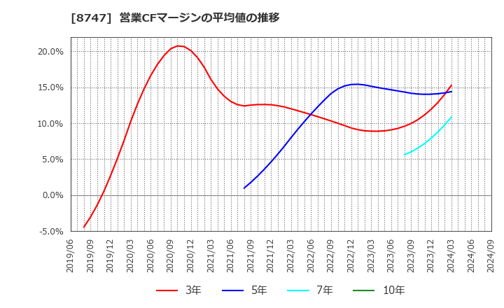 8747 豊トラスティ証券(株): 営業CFマージンの平均値の推移