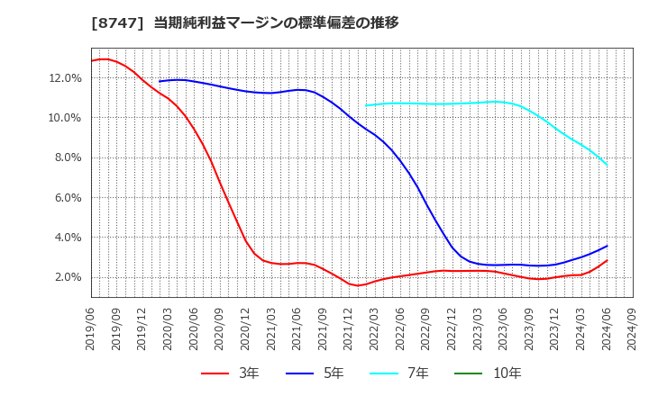 8747 豊トラスティ証券(株): 当期純利益マージンの標準偏差の推移