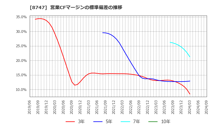 8747 豊トラスティ証券(株): 営業CFマージンの標準偏差の推移