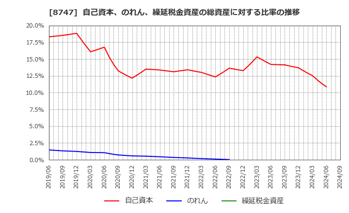 8747 豊トラスティ証券(株): 自己資本、のれん、繰延税金資産の総資産に対する比率の推移