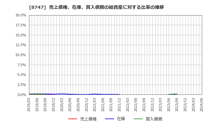 8747 豊トラスティ証券(株): 売上債権、在庫、買入債務の総資産に対する比率の推移