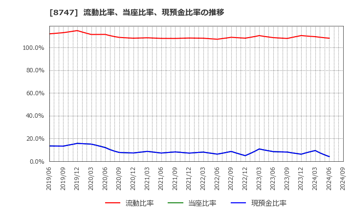 8747 豊トラスティ証券(株): 流動比率、当座比率、現預金比率の推移