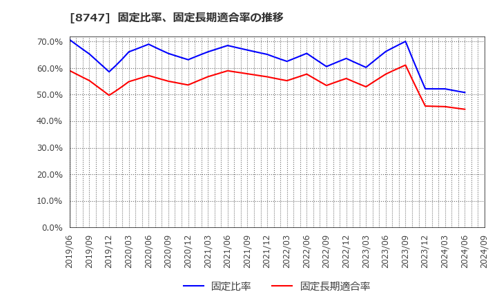 8747 豊トラスティ証券(株): 固定比率、固定長期適合率の推移