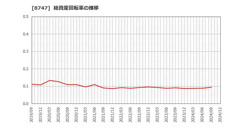 8747 豊トラスティ証券(株): 総資産回転率の推移