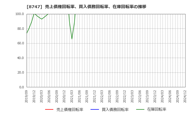 8747 豊トラスティ証券(株): 売上債権回転率、買入債務回転率、在庫回転率の推移