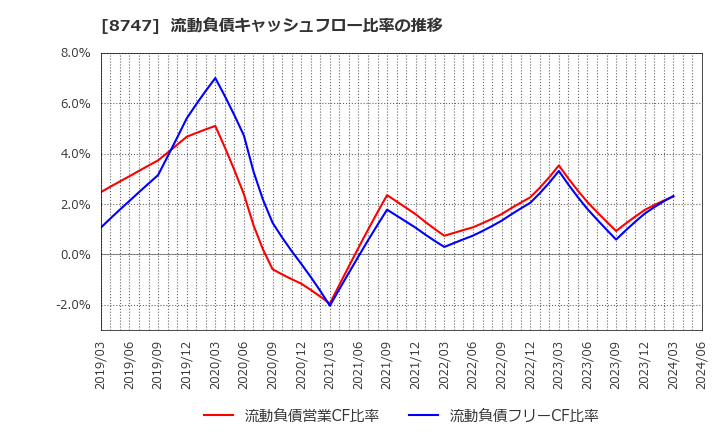 8747 豊トラスティ証券(株): 流動負債キャッシュフロー比率の推移