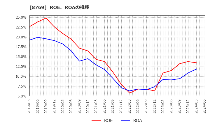 8769 (株)アドバンテッジリスクマネジメント: ROE、ROAの推移
