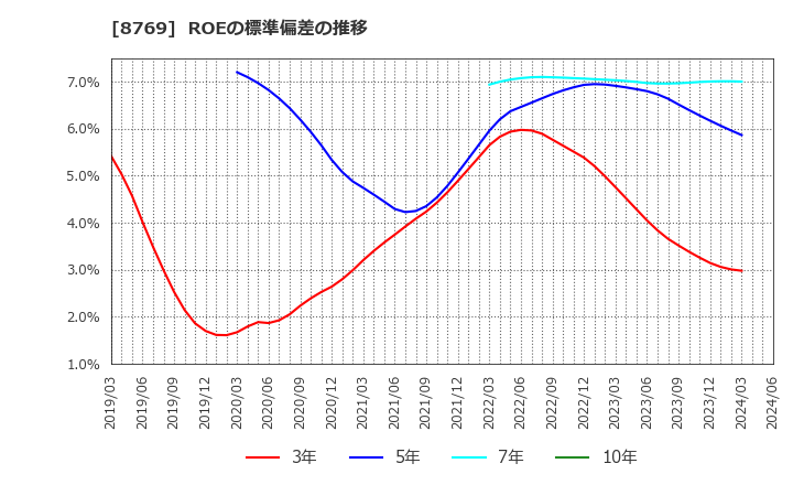 8769 (株)アドバンテッジリスクマネジメント: ROEの標準偏差の推移